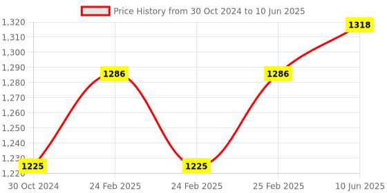 robu.in ASAIR AM2315C Temperature And Humidity Sensor -40 ~+ 80 Price History Graph from 30 Oct 2024 to 10 Jun 2025
