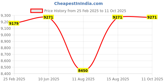 robu.in ASAIR AMS2106 Digital Display Gas Mass Flow Meter -200L/min Price History Graph from 25 Feb 2025 to 10 Oct 2025