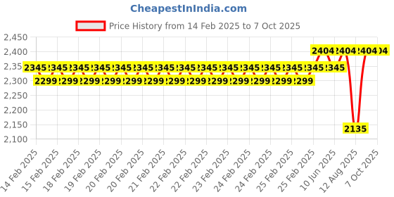 robu.in ASAIR AO-07 Oxygen Sensor Price History Graph from 14 Feb 2025 to 7 Oct 2025