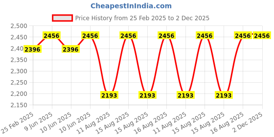 robu.in ASAIR AO-08 Medical Oxygen Sensor Price History Graph from 25 Feb 2025 to 2 Dec 2025