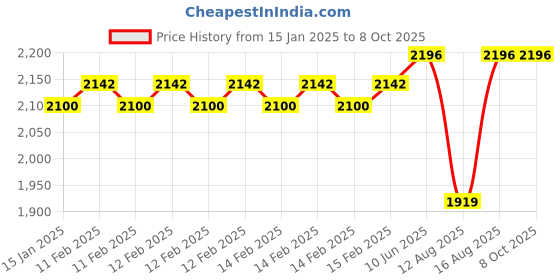 robu.in ASAIR AO-09 Oxygen sensor Price History Graph from 15 Jan 2025 to 8 Oct 2025