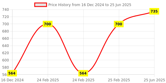 robu.in ASAIR APM10 Laser Particle Detection Sensor Price History Graph from 16 Dec 2024 to 25 Jun 2025