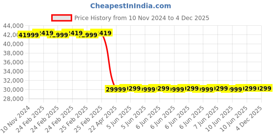 robu.in ASAIR AS200 GAS Mass Flow Controller 20 L/Min Price History Graph from 10 Nov 2024 to 3 Dec 2025