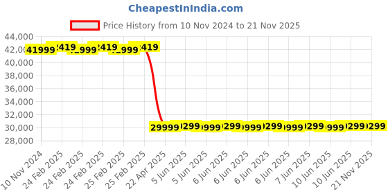 robu.in Asair AS200 GAS Mass Flow Controller, 20L/M Price History Graph from 10 Nov 2024 to 21 Nov 2025
