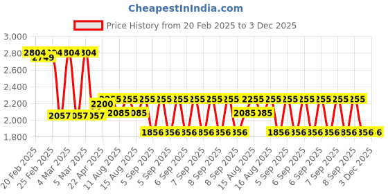 robu.in ASAIR ATB-F Kit for Aosong Flow & DP Sensors Price History Graph from 20 Feb 2025 to 3 Dec 2025