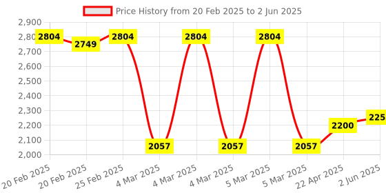 robu.in ASAIR ATB-F Kit – Suitable for All Aosong Flow & DP sensors (No APR) Price History Graph from 20 Feb 2025 to 2 Jun 2025