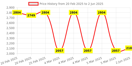 robu.in ASAIR ATB-G Kit – Suitable for APM10, ACD, AGS,AEM Models Price History Graph from 20 Feb 2025 to 2 Jun 2025