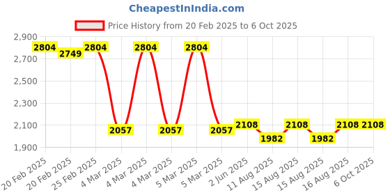 robu.in ASAIR ATB-XX Kit- Suitable for All Aosong AO sensors Price History Graph from 20 Feb 2025 to 6 Oct 2025