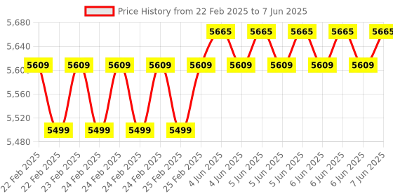 robu.in ASAIR AW3010A Temperature and Humidity Transmitter with communication and display function Price History Graph from 22 Feb 2025 to 7 Jun 2025