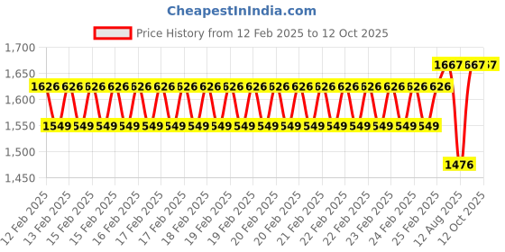 robu.in ASAIR AW5485 temperature and humidity transmitter Price History Graph from 12 Feb 2025 to 12 Oct 2025