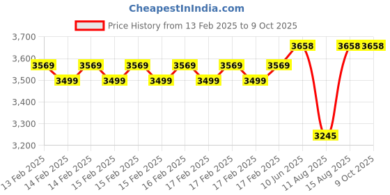 robu.in ASAIR Fluorescent oxygen sensor AOX4000 Price History Graph from 13 Feb 2025 to 8 Oct 2025