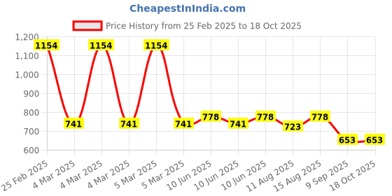 robu.in ASAIR Hydrogen sulfide sensor AHS3000 Price History Graph from 25 Feb 2025 to 18 Oct 2025