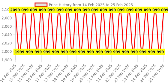 robu.in ASAIR Lead-free oxygen sensor AOX3000 Price History Graph from 14 Feb 2025 to 25 Feb 2025