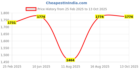robu.in ASAIR NAC-6KA negative ion generator for Air purifier Price History Graph from 25 Feb 2025 to 12 Oct 2025