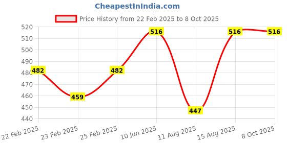 robu.in ASAIR Non-contact infrared temperature sensor AIT1000 Price History Graph from 22 Feb 2025 to 8 Oct 2025