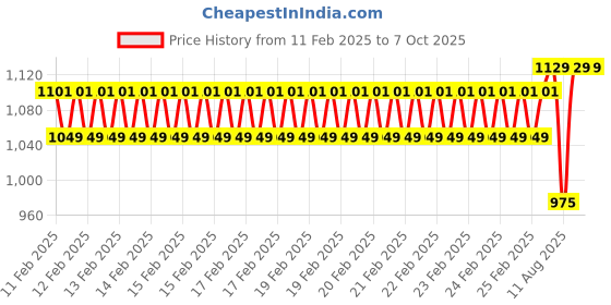 robu.in ASAIR Oxygen Sensor Model AO-03 Price History Graph from 11 Feb 2025 to 6 Oct 2025