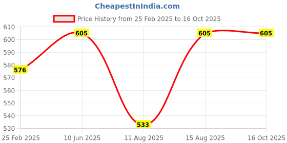 robu.in ASAIR Steam Sensor Model AHS01IB Price History Graph from 25 Feb 2025 to 16 Oct 2025