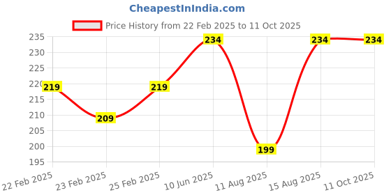 robu.in ASAIR Turbidity Sensor Model AZDM01 Price History Graph from 22 Feb 2025 to 10 Oct 2025