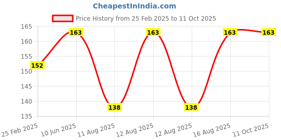 robu.in ASAIR TVOC Sensor Model AGS02MA Price History Graph from 25 Feb 2025 to 10 Oct 2025