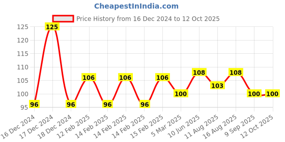 robu.in ASAIR TVOC Sensor Model AGS10 Price History Graph from 16 Dec 2024 to 11 Oct 2025