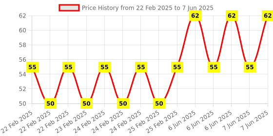 robu.in ASCENTA ASHT20/21 Temperature & Humidity MEMS sensor 1% ～ 9 9% RH | -20～60 ℃ Price History Graph from 22 Feb 2025 to 7 Jun 2025