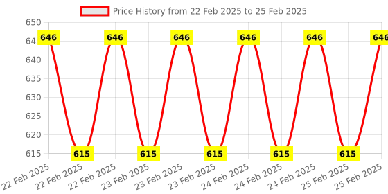 robu.in ASCENTA MM818 pressure sensor module 0~10 bar | 8~30V input | 4~20mA output Price History Graph from 22 Feb 2025 to 25 Feb 2025