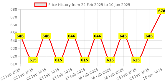 robu.in ASCENTA MM818 pressure sensor module 0~20 bar | 8~30V input | 4~20mA output Price History Graph from 22 Feb 2025 to 10 Jun 2025
