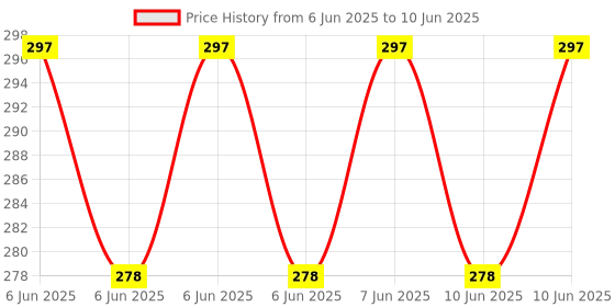 robu.in ASCENTA PT-100 platinum RTD Sensor | TCR: 3851ppm/ ℃ | Class AA Error: ±0.04% Price History Graph from 6 Jun 2025 to 10 Jun 2025