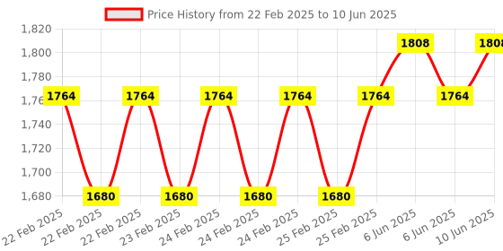 robu.in ASCENTA PW618 Pressure Sensor with Hirschman connector | 0~10bar | 0.5~4.5V output | M20x1.5 port Price History Graph from 22 Feb 2025 to 10 Jun 2025