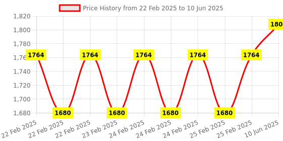 robu.in ASCENTA PW618 Pressure Sensor with Hirschman connector | 0~20bar | 4~20mA output | M20x1.5 port Price History Graph from 22 Feb 2025 to 10 Jun 2025