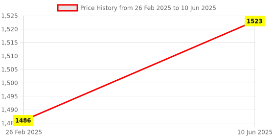 robu.in ASCENTA PW818 Pressure Sensor with Parkard connector | 0-10 bar | 0.5~4.5V output | G1/4 port Price History Graph from 26 Feb 2025 to 10 Jun 2025