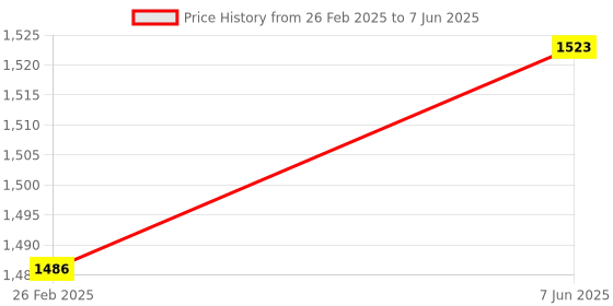 robu.in ASCENTA PW818 Pressure Sensor with Parkard connector | 0-20 bar | 0.5~4.5V output | G1/4 port Price History Graph from 26 Feb 2025 to 7 Jun 2025