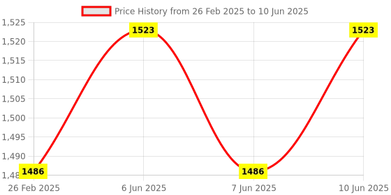 robu.in ASCENTA PW818 Pressure Sensor with Parkard connector | 0-50 bar | 0.5~4.5V output | G1/4 port Price History Graph from 26 Feb 2025 to 10 Jun 2025