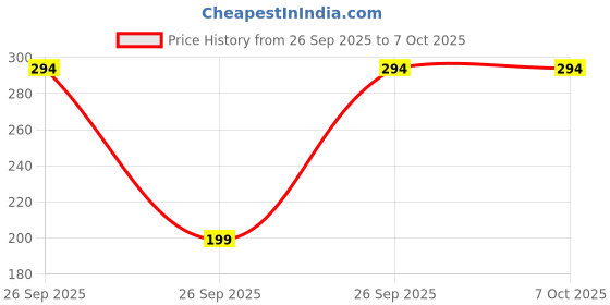 robu.in ASFL1-12.288MHZ-EC-T-Oscillator Price History Graph from 26 Sep 2025 to 6 Oct 2025