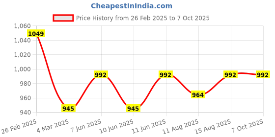robu.in Ashining AS32 TTL-100 433MHZ SX1278 Wireless Transmitter and Receiver RF Module Price History Graph from 26 Feb 2025 to 6 Oct 2025