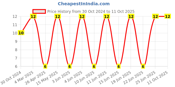 robu.in ASPI-0630LR-220M-T15-Abracon-22uH 2.5A 20% Molding Type Power Inductor SMD 7.2×6.65×3.0mm Price History Graph from 30 Oct 2024 to 11 Oct 2025