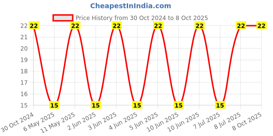 robu.in ASPI-1040HI-100M-T05-ABRACON-Power Inductor (SMD), 10 µH, 7.5 A, Shielded, 8.5 A Price History Graph from 30 Oct 2024 to 8 Oct 2025