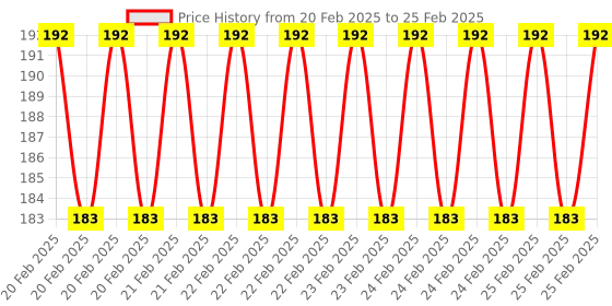 robu.in Assorted Resistor Kit-210 Pcs. Price History Graph from 20 Feb 2025 to 25 Feb 2025
