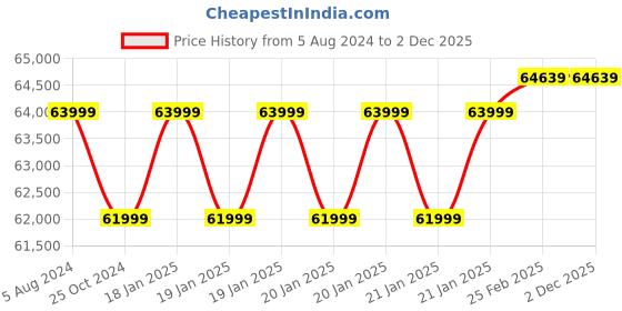 robu.in ASUS NUC 13 Pro 13th Gen Core I7 Barebone Mini PC Price History Graph from 5 Aug 2024 to 2 Dec 2025
