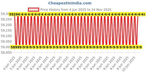robu.in ASUS NUC 14 Pro+ Mini-PC NUC14RVSU5 Intel 14th Gen Core Ultra 5 125H Barebone Mini PC Price History Graph from 4 Jun 2025 to 23 Nov 2025