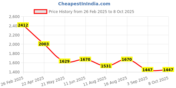 robu.in ASX340AT2C00XPED0-DRBR onsemi CMOS Image Sensor 5.6umx5.6um 728Hx560V IBGA-63 Image Sensors ROHS Price History Graph from 26 Feb 2025 to 8 Oct 2025