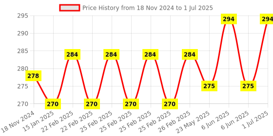robu.in AT-09 Bluetooth 4.0 UART Transceiver Module CC2541 Compatible with HM-10 Price History Graph from 18 Nov 2024 to 1 Jul 2025