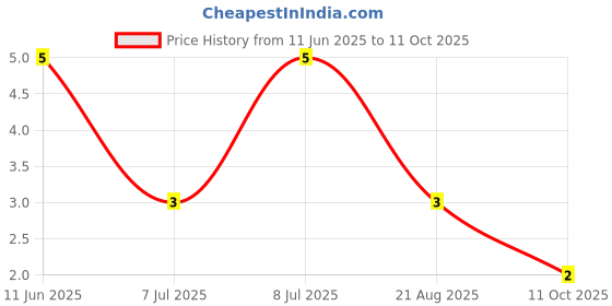 robu.in AT0402BRD0718K7L-YAGEO-62.5mW Thin Film Resistor ±25ppm/℃ ±0.1% 18.7kΩ 0402 Chip Resistor – Surface Mount ROHS Price History Graph from 11 Jun 2025 to 11 Oct 2025