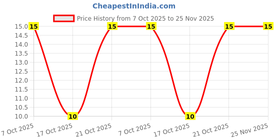 robu.in AT0603BRD0710KL-YAGEO-100mW Thin Film Resistor 75V ±25ppm/℃ ±0.1% 10kΩ 0603 Chip Resistor – Surface Mount ROHS Price History Graph from 7 Oct 2025 to 24 Nov 2025