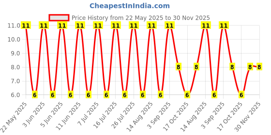robu.in AT0603BRD0749K3L-YAGEO-100mW Thin Film Resistor ±25ppm/℃ ±0.1% 49.3kΩ 0603 Chip Resistor – Surface Mount ROHS Price History Graph from 22 May 2025 to 29 Nov 2025