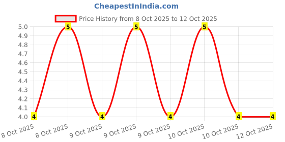 robu.in AT0603FRE0710RL-YAGEO-100mW Thin Film Resistor ±50ppm/℃ ±1% 10Ω 0603 Chip Resistor – Surface Mount ROHS Price History Graph from 8 Oct 2025 to 11 Oct 2025