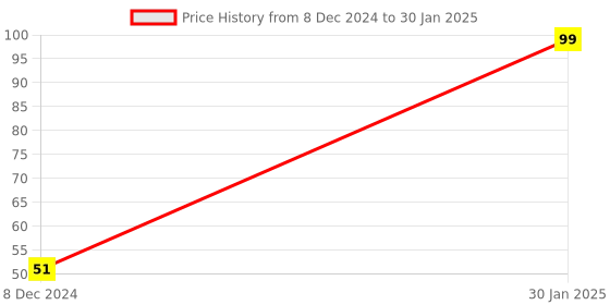 robu.in AT24C512C-SSHD-T-MICROCHIP-EEPROM, 512 Kbit, 64K x 8bit, Serial I2C (2-Wire), 1 MHz, WSOIC, 8 Pins Price History Graph from 8 Dec 2024 to 30 Jan 2025