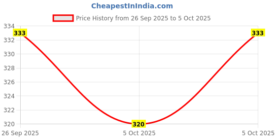 robu.in AT89C2051-24PU-MICROCHIP-8 Bit MCU, 8051 Family AT89C2051 Series Microcontrollers, 8051, 24 MHz, 2 KB, 20 Pins, DIP Price History Graph from 26 Sep 2025 to 5 Oct 2025