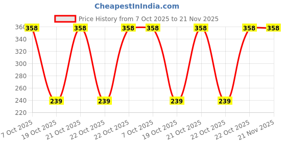 robu.in AT89C4051-24PU-MICROCHIP-8 Bit MCU, 8051 Family AT89C2051 Series Microcontrollers, 8051, 24 MHz, 4 KB, 20 Pins, DIP Price History Graph from 7 Oct 2025 to 21 Nov 2025