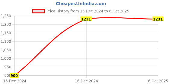 robu.in ATMEGA128L-8MU – MICROCHIP Price History Graph from 15 Dec 2024 to 6 Oct 2025